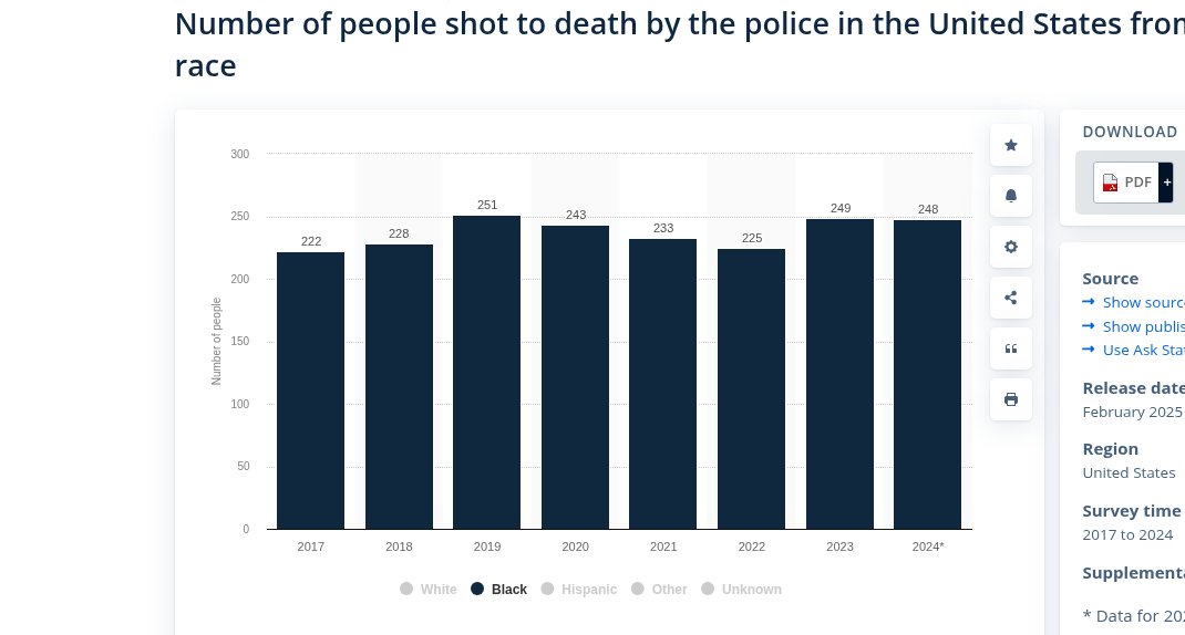 Sabamika1's tweet image. Tell me about it.
LIke those statics used by those making unsubstantiated claims how certain minorities get killed by cops more than any other ethnicities, when it&apos;s provably false.
Also statistics can be used to prove/disprove anything.
They&apos;re utterly meaningless.
