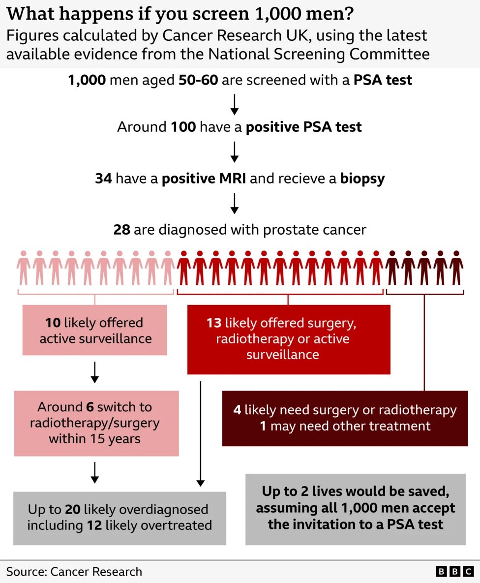 This is a fantastic infographic on the PSA test for prostate cancer screening (and why it's not recommended in the general population)