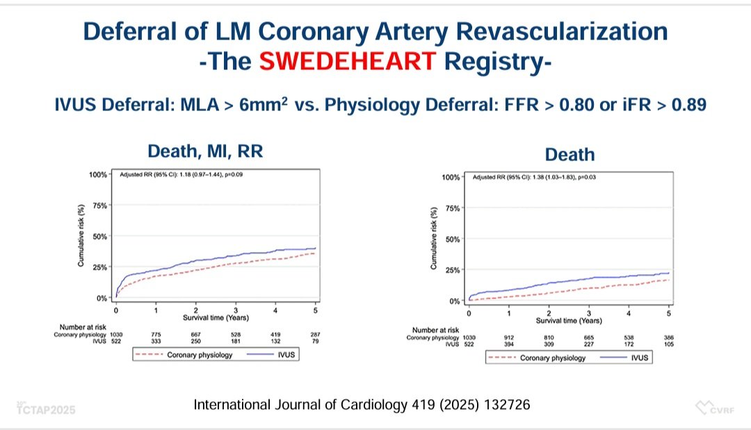 Zill_cardio's tweet photo. #COMPLEXPCI2025 

Safety of Deferring LMCA Disease  and role of Intracoronary Imaging  🆚️  Physiology in Deferral of LM Revascularization 👇

#LMPCI #FFR #IVImaging @summitmd_cvrf https://t.co/Jyv8fgOzCM