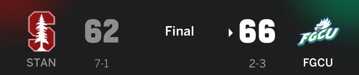 TaliaGoodmanWBB's tweet photo. 🚨UPSET ALERT

FGCU, under first-year head coach Raina Harmon, upsets undefeated Stanford on a neutral court. 

Heck of a win. https://t.co/eDHKZDHzSw
