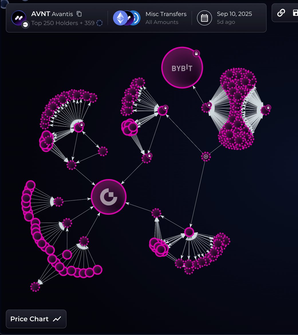 Cryptowithkhan's tweet image. Airdrop Farmers are very bad for this space.

&amp;gt; Someone claimed 20% of the IRYS airdrop

&amp;gt; 60% of aPriori airdrop was claimed by one entity via 14,000 addresses

&amp;gt; One entity claimed $170M from the MYX airdrop with 100 freshly funded wallets

&amp;gt; One entity claimed $4M from the…