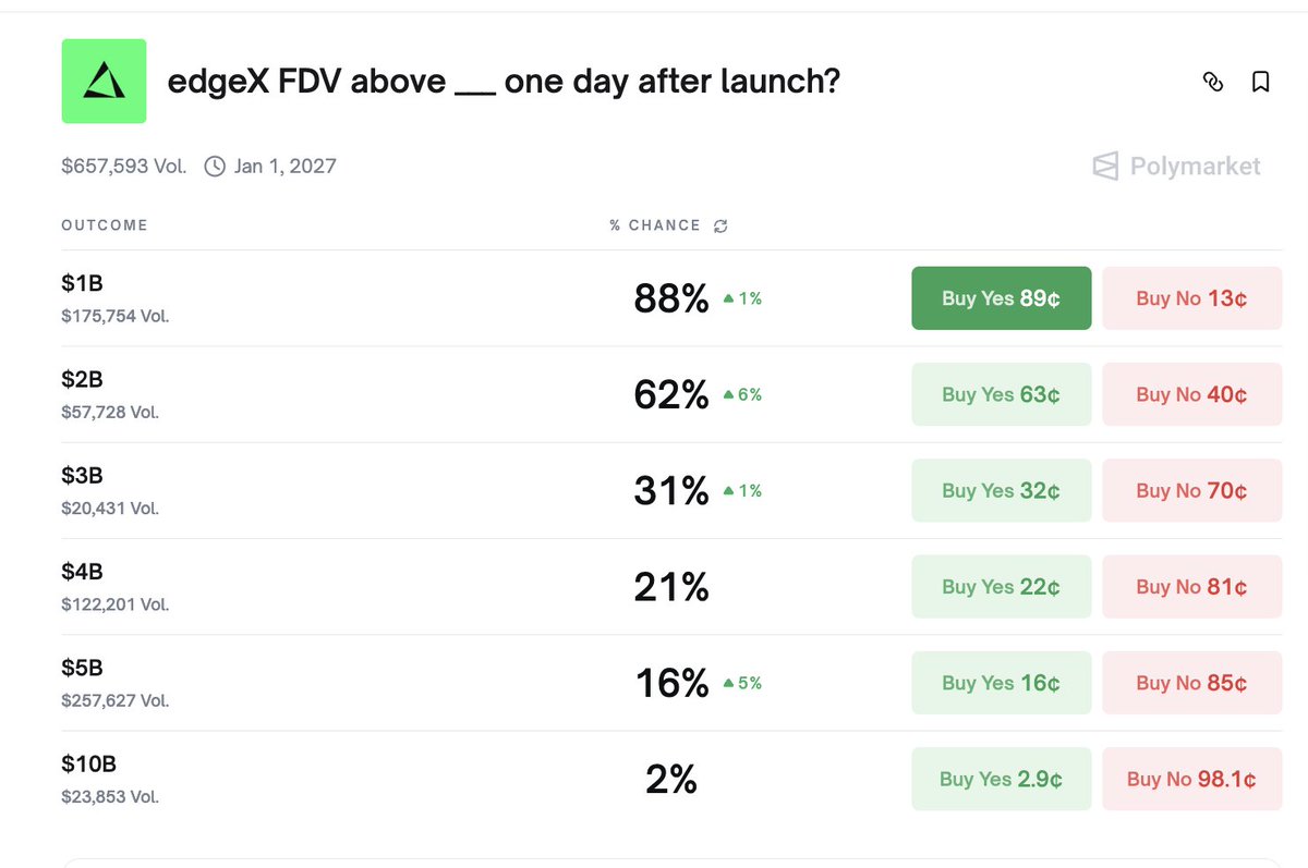 🟩FDV của <a href="/edgeX_exchange/">edgeX🦭</a> có vượt 2B vào ngày sau khi ra mắt không?

Hiện tại, cộng đồng trên <a href="/Polymarket/">Polymarket</a> đang khá lạc quan: 88% dự đoán FDV sẽ vượt 1 tỷ USD, còn 62% tin có thể vượt 2 tỷ USD.

Theo mình, con số này không chỉ dựa vào hype mà còn phụ thuộc vào