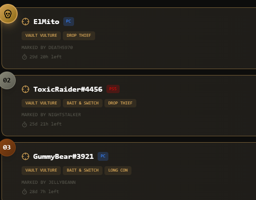 I have no idea why im ranked number 1 on speranzabounties ??

This is fucking weird...