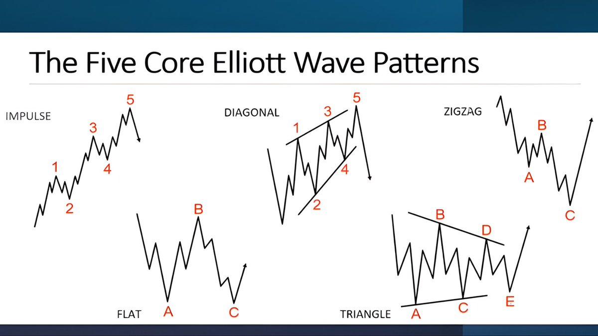 JustNifty's tweet image. Why Wave Analysis Belongs in Every Trader’s Toolbox (normally $99).

@elliottwaveintl unlocked  trading courses FREE:  

Learn how to read market’s next move, spot high-confidence setups, time entries - all straight from #priceaction

elliottwave.com/landing/why-wa…