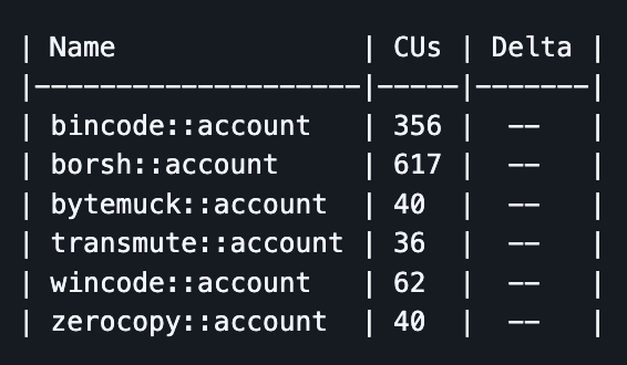 wincode works very well in on-chain programs, a much better alternative to bincode and borsh.

Below some numbers from a small program that loads and updates a 160-byte account (similar to a token account).

Repository with the code: github.com/febo/tide