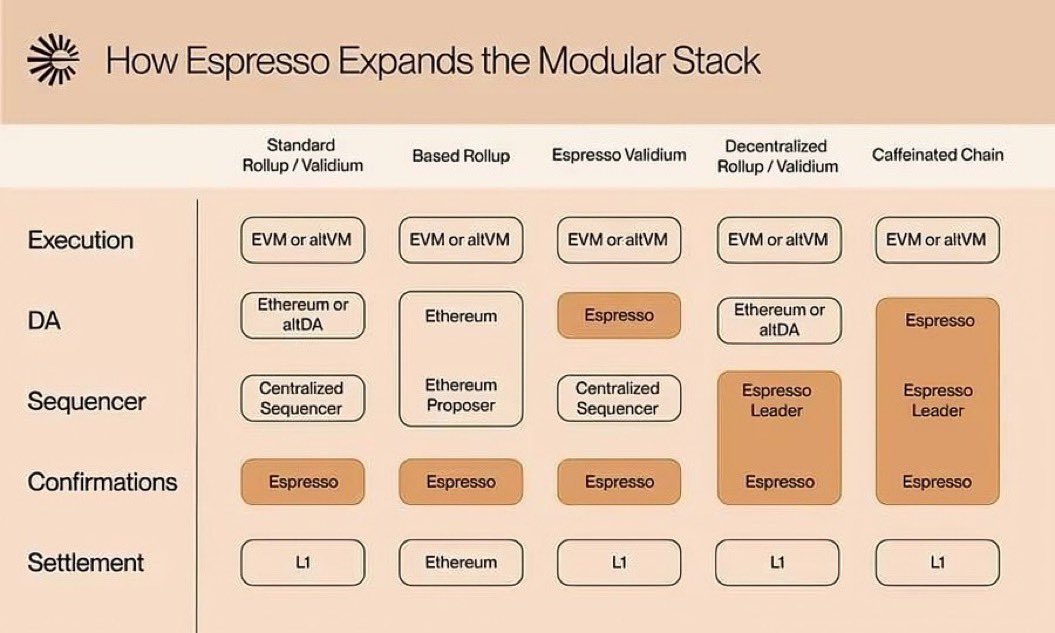 PerrieDExplorer's tweet image. We have looked at how Espresso’s fast finality unlocks real-time coordination across chains

helping exchanges, bridges, DeFi protocols, and solver networks operate with far more confidence and speed. 

But this naturally leads to a bigger question: 

how can rollups tap into…