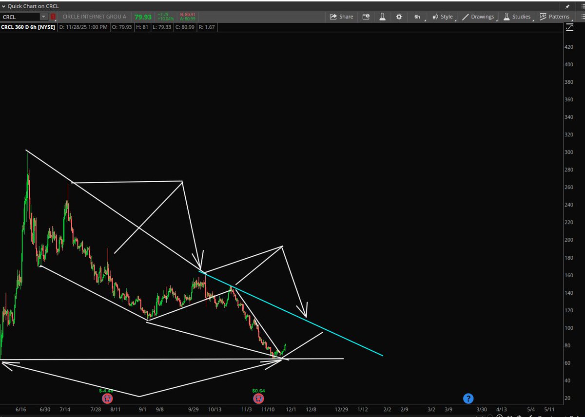 StockPatternPro's tweet image. $CRCL Nice turn.
