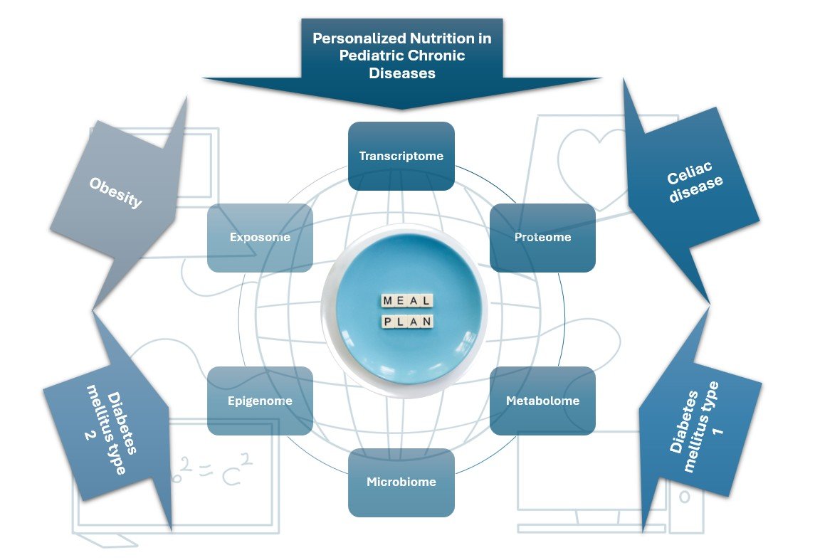 MetabolitesMDPI's tweet image. Personalized nutrition is a strategy that can optimize children&apos;s health, translating molecular findings into practical, cost-effective, and equitable interventions, especially in chronic conditions.

Fully available here 👉brnw.ch/21wXUZx