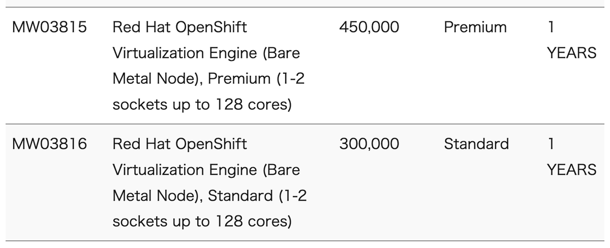 lab8010's tweet photo. これがOpenShift Virtualization Engineの価格です
(1ノード当たり30万円から)

※OpenShiftというRed Hat式Kubernetesの入門エディション
※4つあるオンプレミス向けエディションの中で、仮想マシン実行に振り切ったエディション
(次ポストに続く)
https://t.co/vbMCiB00sX