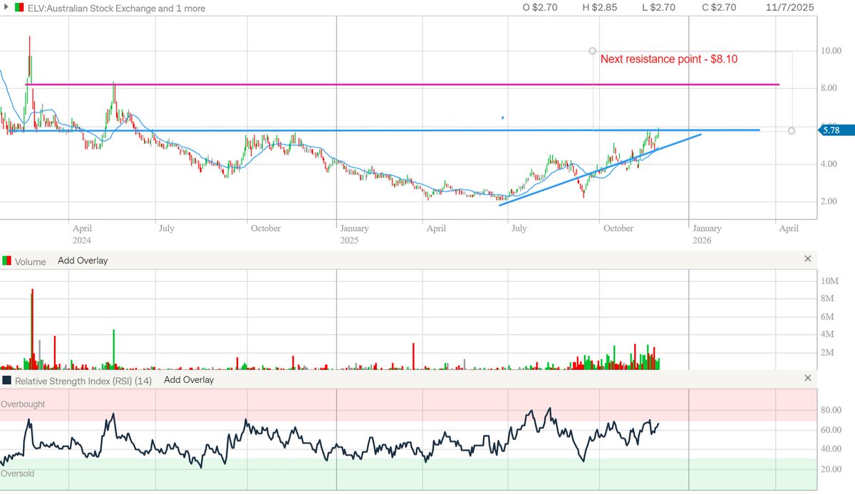 digital_lefti's tweet image. $ELV.AX Elevra #Lithium uptrend continuning. Watching the action for further accumulation on a break above $5.80; next resistance $8.10 ~40% upside #criticalminerals #asx #stocks #cashincoming