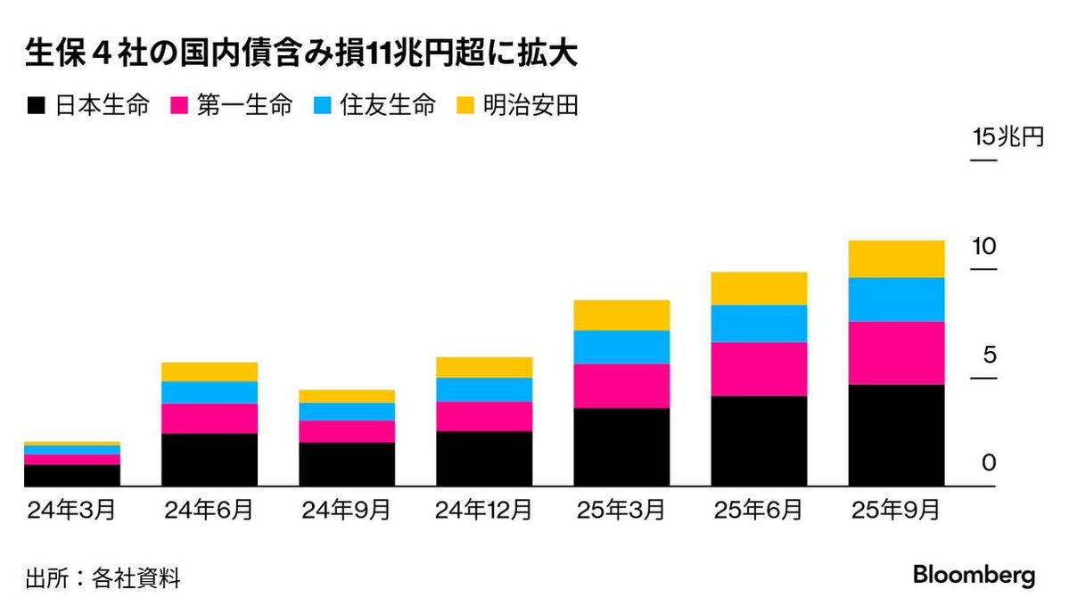11/29就活生必見ニュース
・ソフトバンクG株、1カ月で39%安　NVIDIA株売却
・財政膨張、自民党内に異論　麻生副総裁「やりすぎじゃないか」
・生保大手4社、債券含み損処理に1兆円　3割減益が示す体力
・中国外相、台湾巡り英国にも支持要請