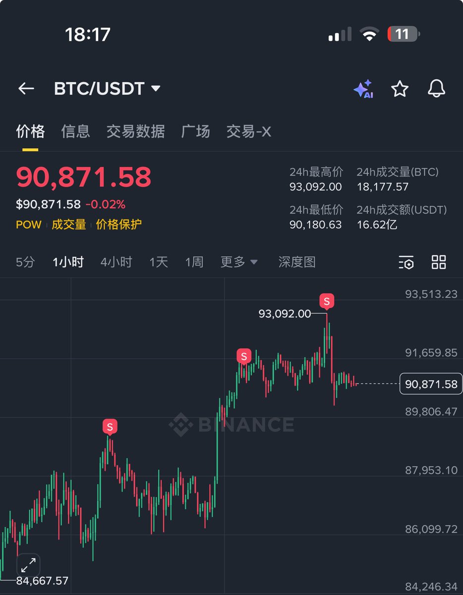 CycleStudies's tweet image. 在 81k 买入的比特币 #bitcoin 现货，今天做了第三次机械止盈。

只要均线还没有拐头，价格形态也没有真正被突破，那比特币这过去一周的上涨，我依旧把它归类为“反弹”，而不是“反转”。

走一步，看一步，仓位照计划处理，不去幻想行情自己长出趋势。