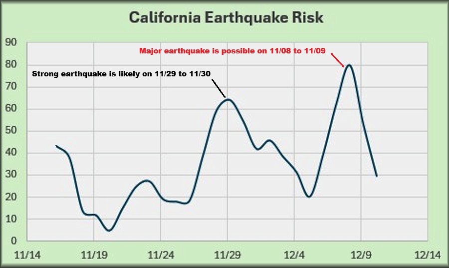 Quakeprediction's tweet image. WARNING: Strong earthquake signals hitting the San Francisco Bay !! - Major earthquake is possible soon. 2 huge signals - 11/29 to 11/30 and 12/07 to 12/09