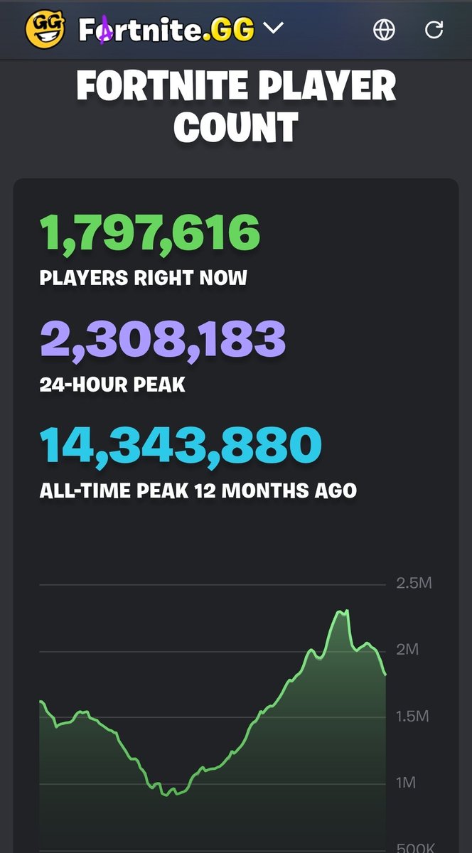 Fortnite Chapter 7 drops tomorrow and I want to test this community.

What will the 24 hour CCU peak hit?

Winner gets 2800 V Bucks.

Drop your prediction right now.
👇