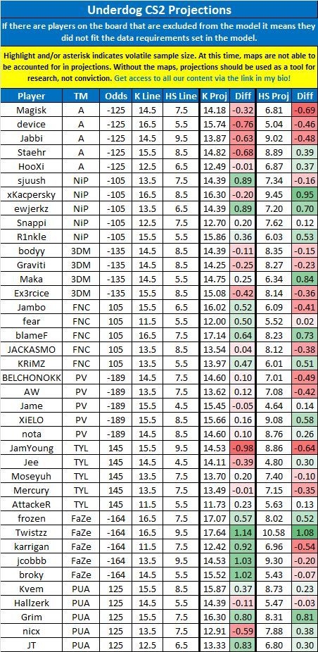 LinkDFS's tweet image. PrizePicks &amp;amp; Underdog CS2 Projections for 11/29 --

Likes appreciated! 💙

#UnderdogPicks | #esports | #PrizePicks