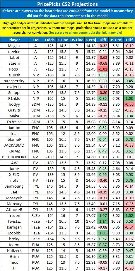 LinkDFS's tweet image. PrizePicks &amp;amp; Underdog CS2 Projections for 11/29 --

Likes appreciated! 💙

#UnderdogPicks | #esports | #PrizePicks