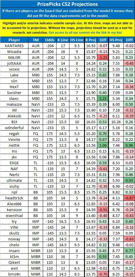 LinkDFS's tweet image. PrizePicks &amp;amp; Underdog CS2 Projections for 11/29 --

Likes appreciated! 💙

#UnderdogPicks | #esports | #PrizePicks