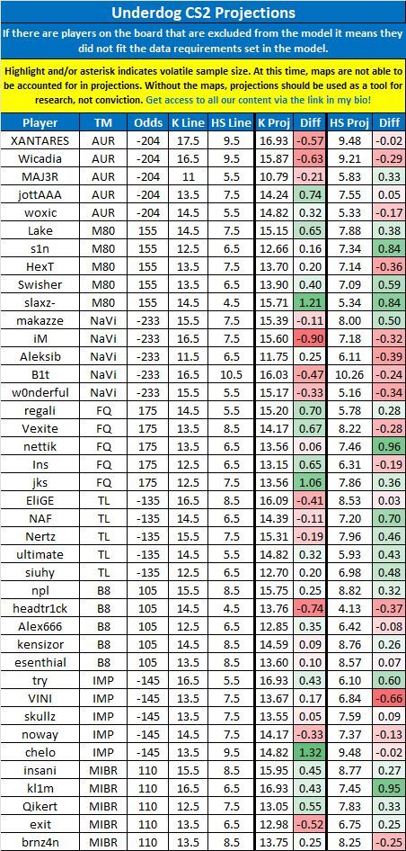 LinkDFS's tweet image. PrizePicks &amp;amp; Underdog CS2 Projections for 11/29 --

Likes appreciated! 💙

#UnderdogPicks | #esports | #PrizePicks