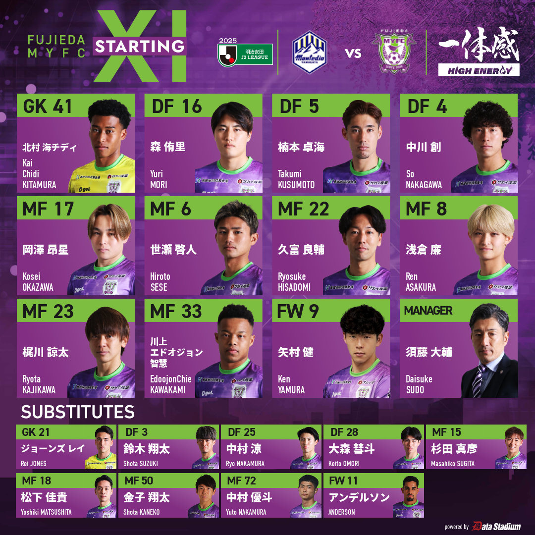 fujiedamyfc_pr's tweet image. 【11/29 #モンテディオ山形 戦】

スタメン発表🔥
GK #北村海チディ
DF #森侑里 #楠本卓海 #中川創
MF #岡澤昂星 #世瀬啓人 #久富良輔 #浅倉廉 #梶川諒太 #川上エドオジョン智慧
FW #矢村健

#藤枝MYFC
#2025山形vs藤枝
#Jリーグ