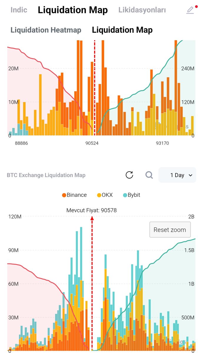 FORBEAX1's tweet image. Short pozisyonlar artmaya başladı, Borsalara gönderilen çok fazla btc yok, yada stablecoin hafta sonu bakalım nasıl geçecek ,  altlar btc yükselmesine tepki vermeden çekilmesi ile yine kan gölüne döndü...