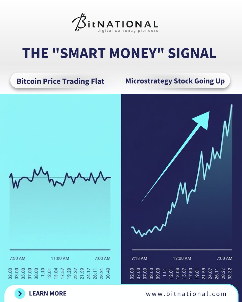 While Bitcoin’s spot price has been flat since the correction, Strategy Inc (formerly MicroStrategy) stock is climbing.⁣
⁣
Why does this matter? ⁣
⁣
Equity investors, who use deep risk models, are bidding up the company that holds 650,000 BTC. ⁣
⁣