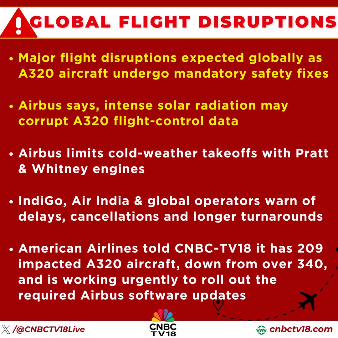 CNBCTV18Live's tweet image. #CNBCTV18Alert | Major flight disruptions expected globally as #A320 aircraft undergo mandatory safety fixes; #Airbus says, intense #solarradiation may corrupt A320 flight-control data. Airbus has also reported P&amp;amp;W engine issues in extreme cold weathers, as per Reuters 

IndiGo,