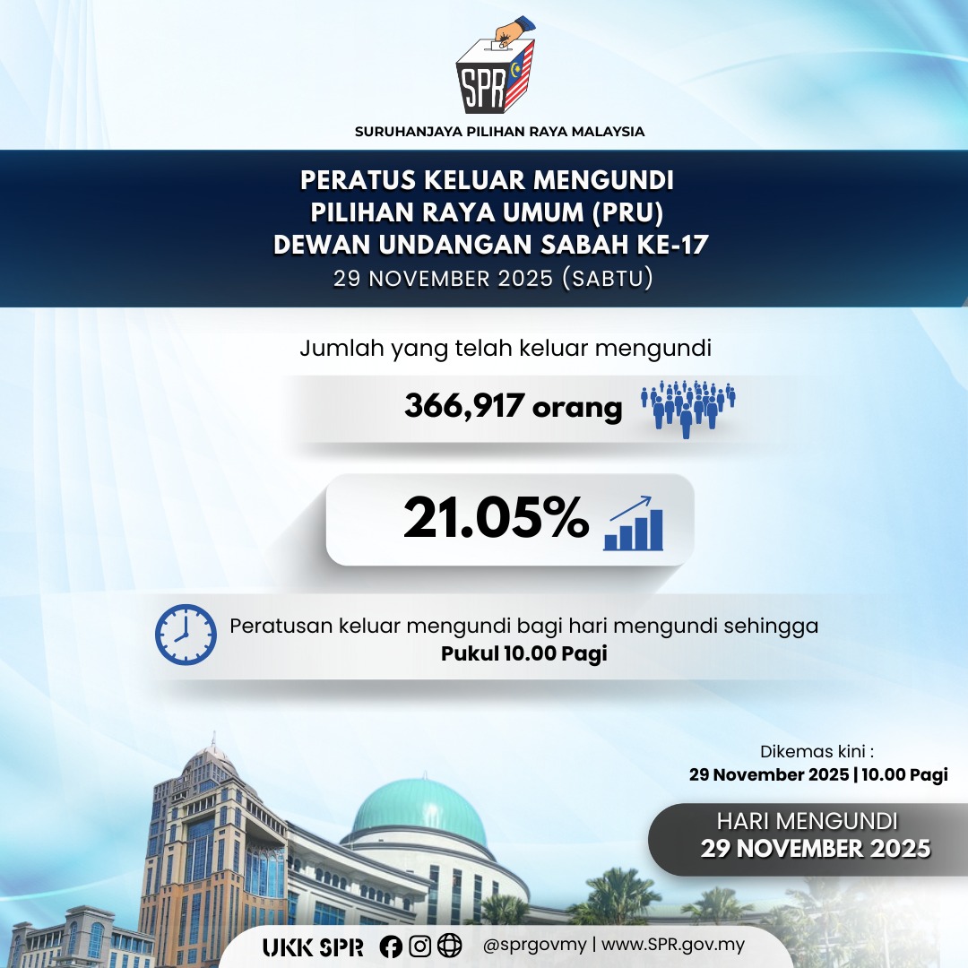 JUMLAH DAN PERATUSAN KELUAR MENGUNDI BAGI PILIHAN RAYA UMUM (PRU) DEWAN UNDANGAN SABAH KE-17 

29 November 2025 (Sabtu) 
sehingga jam 10:00 pagi

SPR