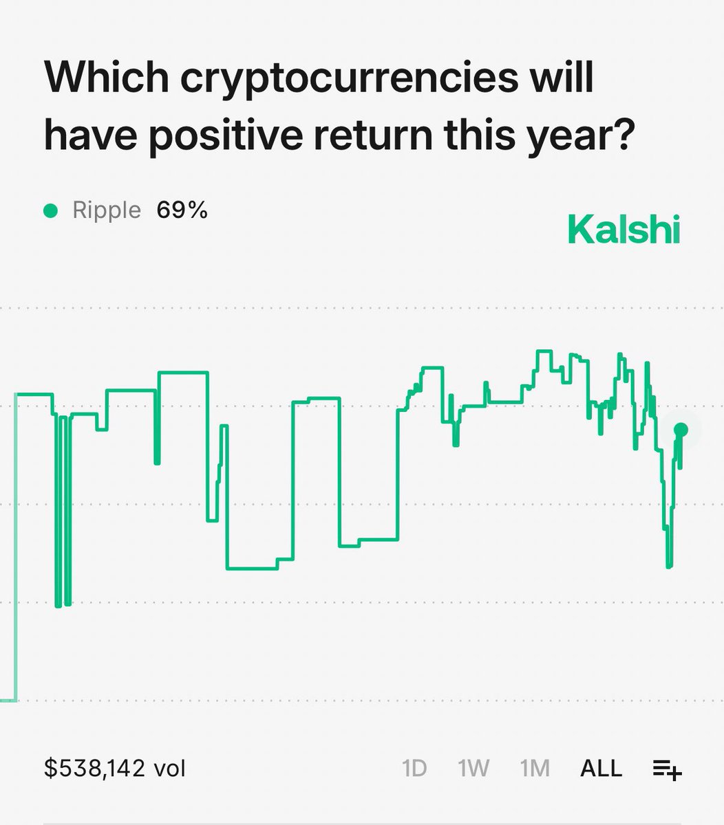 Kalshi traders are now pricing a 69 percent chance that $XRP ends the year with a positive return.
Momentum is building and the market is starting to reflect it.