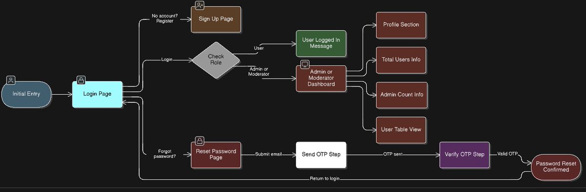 aummehta_dev's tweet image. Day 87 &amp;amp; 88 of #100DaysOfCode
Built the UI for my admin panel and added the main logic.
Also created user controllers — login, register, logout, and role-based login/logout.
#backend #NodeJS #FullStackDeveloper