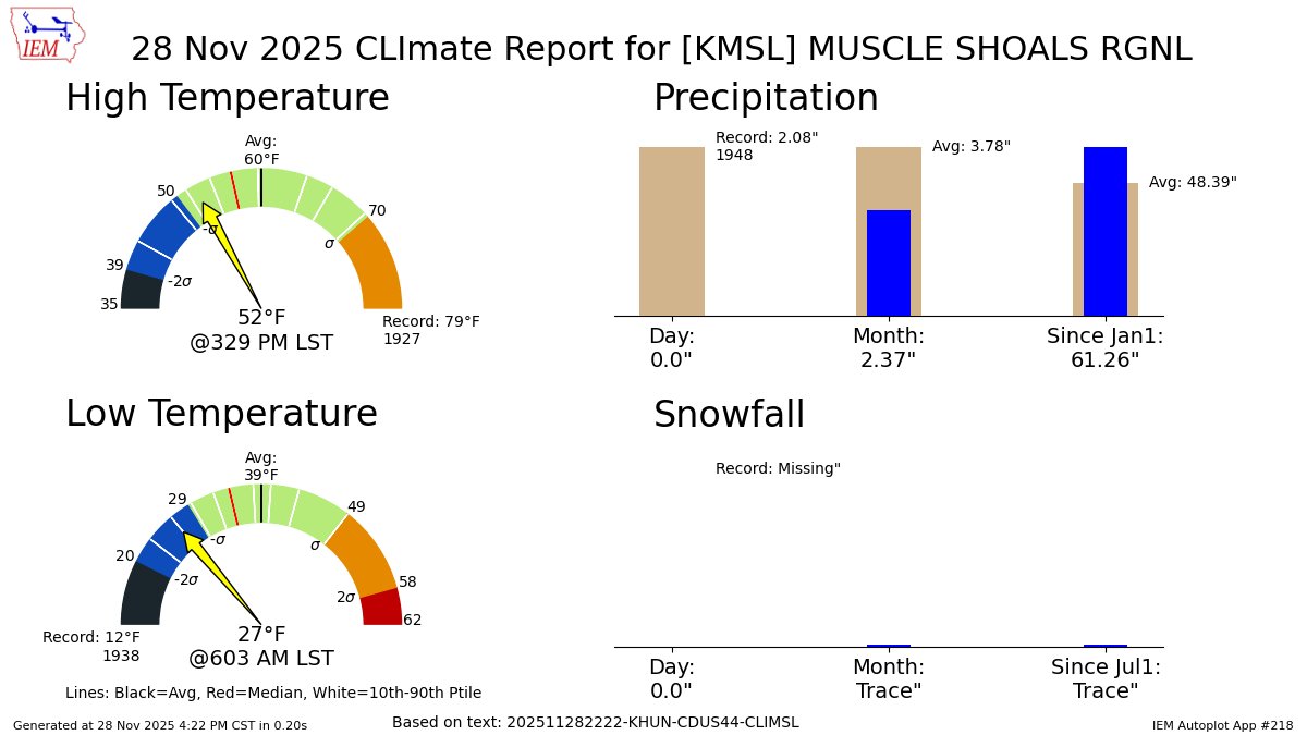 MUSCLE SHOALS Nov 28 Climate: High: 52 Low: 27 Precip: 0.0" Snow: 0.0" Snow Depth: 0" mesonet.agron.iastate.edu/p.php?pid=2025…