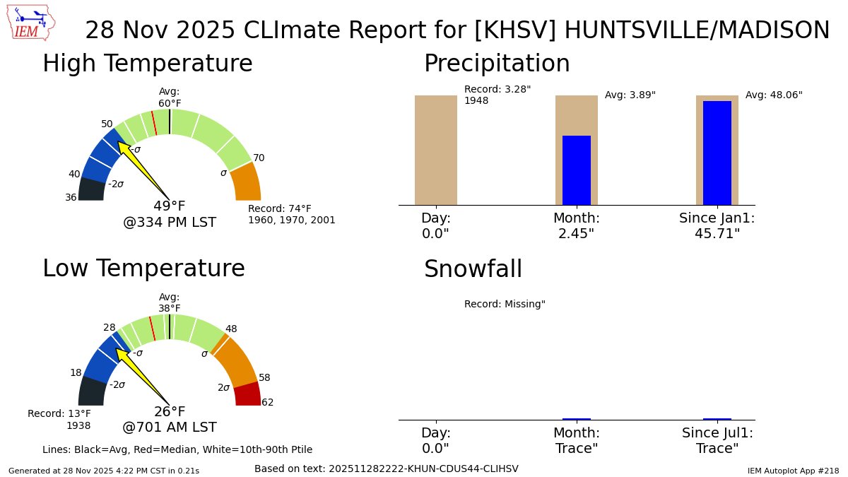 HUNTSVILLE Nov 28 Climate: High: 49 Low: 26 Precip: 0.0" Snow: 0.0" Snow Depth: 0" mesonet.agron.iastate.edu/p.php?pid=2025…