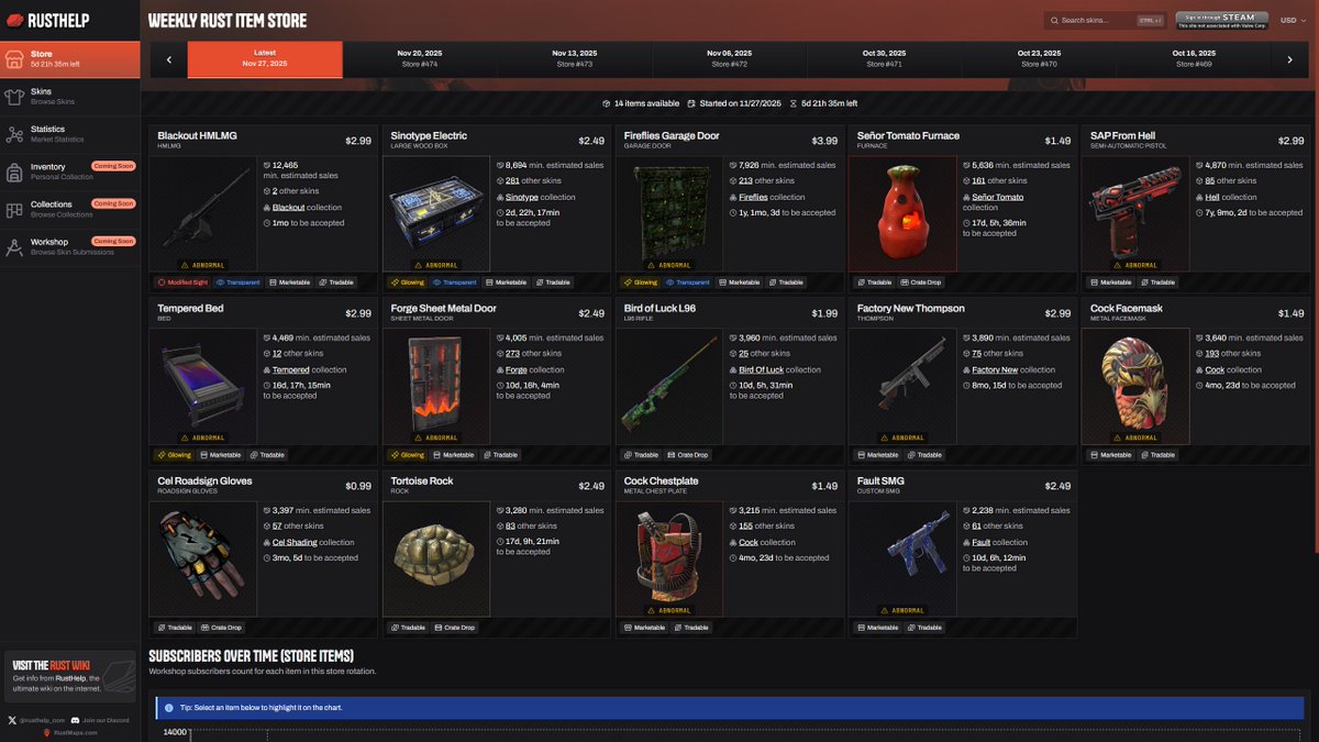 Here's the first 24 hours of estimated sales for the current Rust Store (via rusthelp.com/store)
Blackout selling well!
Lowest selling Sinotype! (Again)
Low stock for Cock?
Thoughts?
#Rust #Playrust #Rustskins
Let's hop on Stream &amp; discuss!
twitch.tv/hedgesn