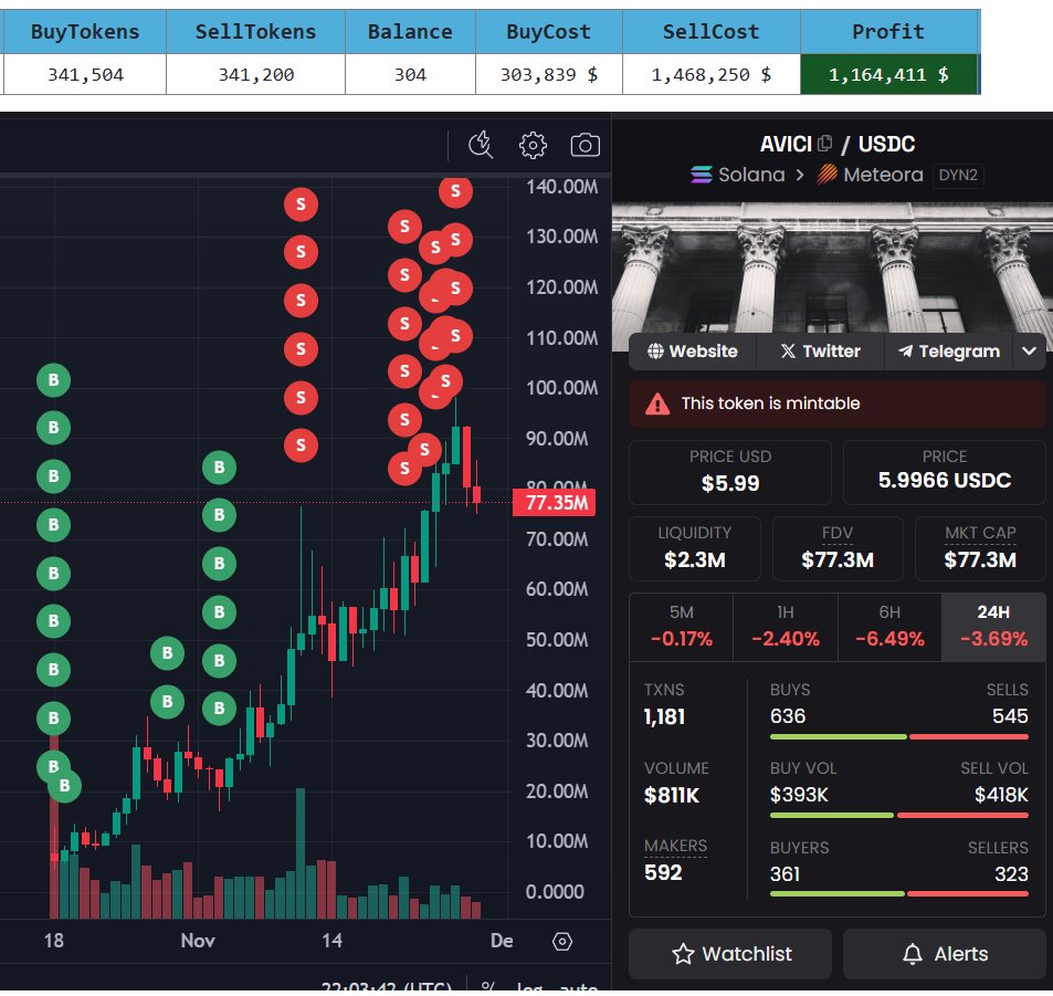 Well this guy finally out selling all his $AVICI tokens . Bro managed to make profit over 1.1 million $ from this token so far. 

The token is now under correction looks like unless new buyers entering 🩸🩸
