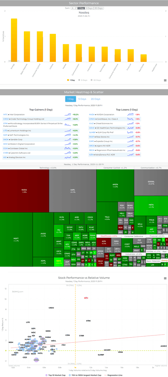 360MiQ's tweet image. 360miq.com
Nasdaq Market 2025-11-28

Nasdaq 100 +0.8%, up 5 days. 65% of Nasdaq stocks up.

11 sectors up, 1 flat, from 0% to +1.7%. Energy +1.7%; Healthcare flat.

$INTC +10.2%, up 5 days, best in 2 mos, a 20-day high, crossed above MA20.

#Nasdaq #Nasdaq100 #INTC