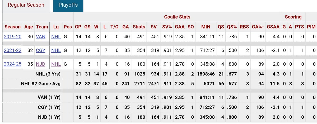 Jake Allen is our starting goaltender.

Ik they like Markstrom's vibes in the playoffs, but, honestly, gimme Jake there too.