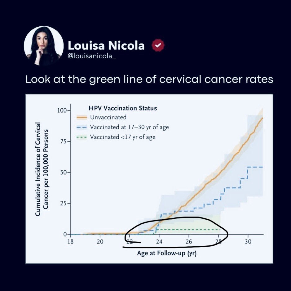 Das ist so cool:

‼️Australien verzeichnet jetzt
NULL Fälle von Gebärmutterhals Krebs bei Frauen unter 25!

‼️Es ist das erste Mal seit dem Beginn der Dokumentation 1982.

‼️Die HPV Impfung und die Vorsorge schützte und rettete unsere Mädchen!

Ps: Schaut die grüne Linie in der