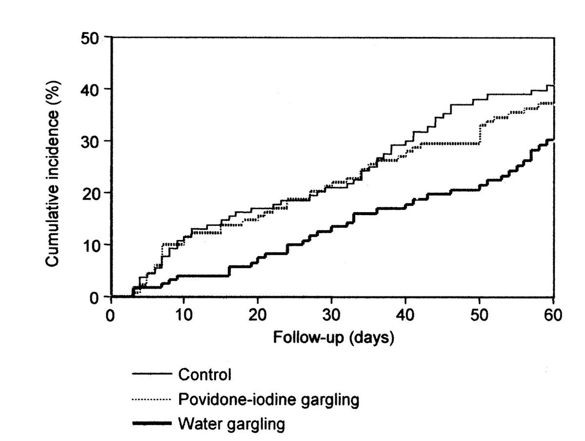 Viruses can take up to ~12 hours to incubate, so regularly washing them out makes sense.

And it works. In an RCT of 387 adults gargling water 3 times a day:
-36 percent fewer infections
-Milder symptoms when infection occurred