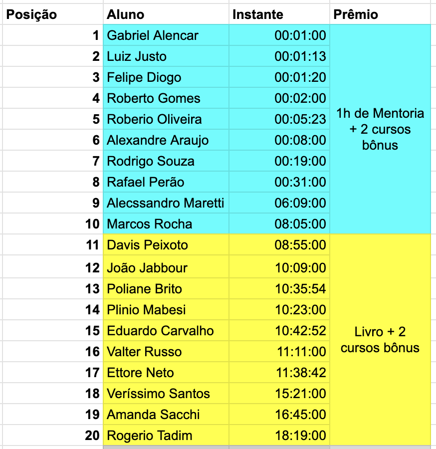 luiztools's tweet image. Lista dos 20 primeiros inscritos por ordem de pagamento (somente pedidos a partir de R$1 mil). Leia até o final.

--
 
*Para receber os cursos bônus* basta me mandarem por email (contato@luiztools.com.br) as suas escolhas a partir dessa lista: Node.js, Scrum, Empreendedorismo,…