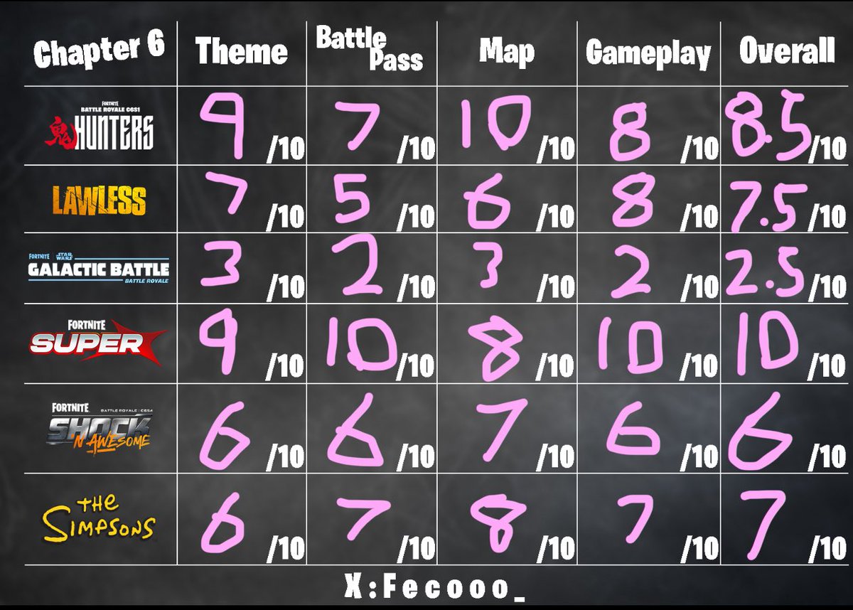 archiveddevil's tweet image. My final thoughts on the chapter 🤍
Goodbye chapter 6 you were the prettiest map in season 1 but you got so ugly xoxo