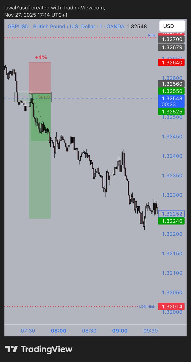 Traders_MEME's tweet photo. My Trade of The Week on THURSDAY
The 1:4 rr short I took on GBPUSD using @I_Am_The_ICT Suspension Block Entry Model on 1-minute Time Frameππ
Entry in Sus.B, SL above last High & TP on my @QtFunded $5k Instant Accountπ€ π
Tightest Spread 0.7pip
#QTFunded #TheFutureOfTrading https://t.co/6duJSQ281L