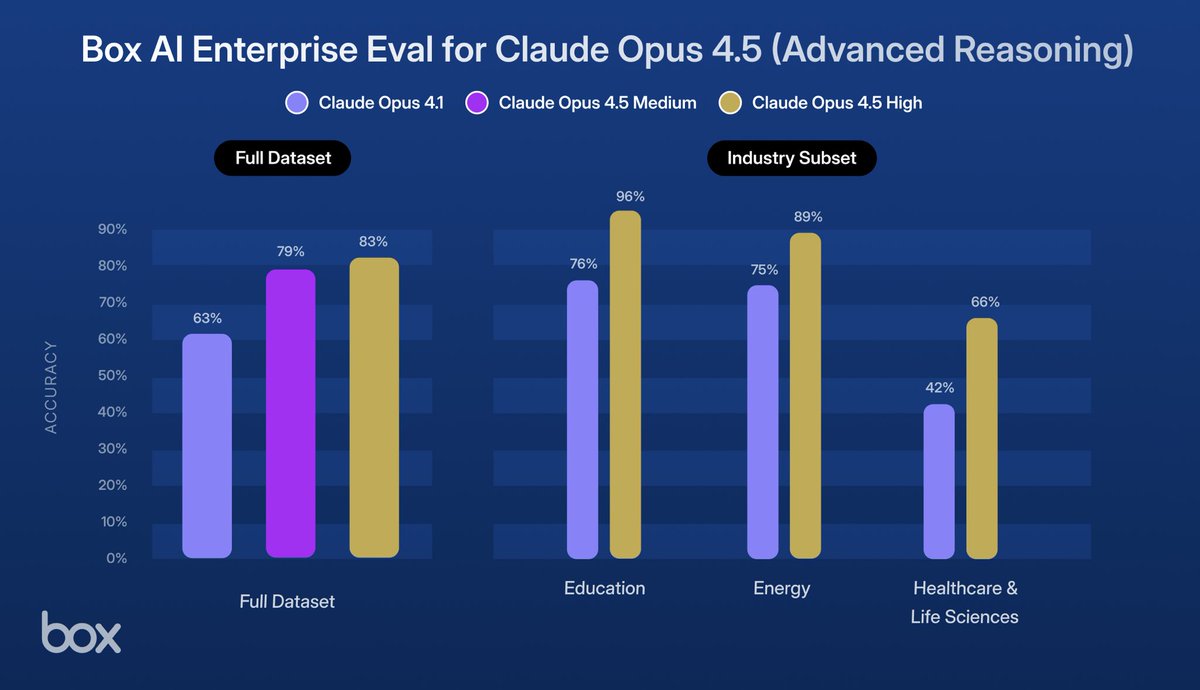 levie's tweet image. We ran our latest Box AI advanced reasoning eval on Opus 4.5 with medium and high effort and saw a 20 percentage point boost over Opus 4.1. What’s insane to think about is Opus 4.1 came out just 3 months ago. 

This eval gets closer to approximating what a knowledge worker does…