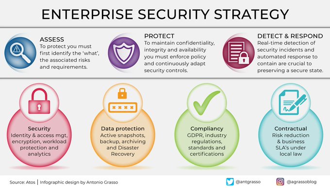 FutureOurWork's tweet image. Whether your IT infrastructure is on-premise, in the cloud, in a hybrid cloud, or in a multi-cloud, the approach to security must never change: Assess, Protect, Detect &amp;amp; Respond.

RT @antgrasso #CloudComputing #CyberSecurity #DataProtection