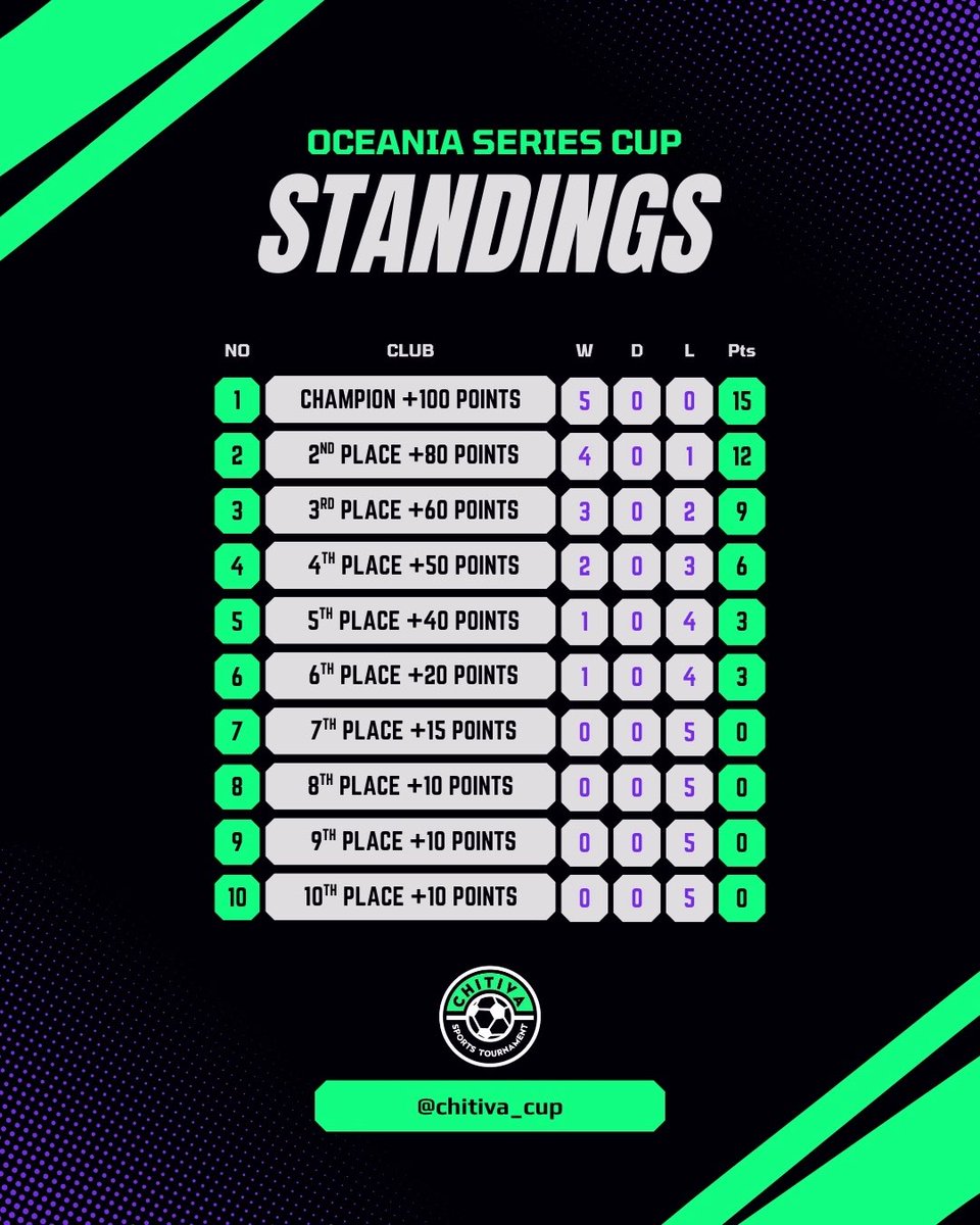 OCEANIA SERIES CUP is almost here! ✅

4 cups with accumulative points to qualify for the big stage. ⬆️⬆️⬆️

More than $7000 in prize pools. 💰 

Are you ready for the new pro era of Ultimate Team in Oceania? 🔥 

Stay tuned. ‼️

Today 7pm. 🧷