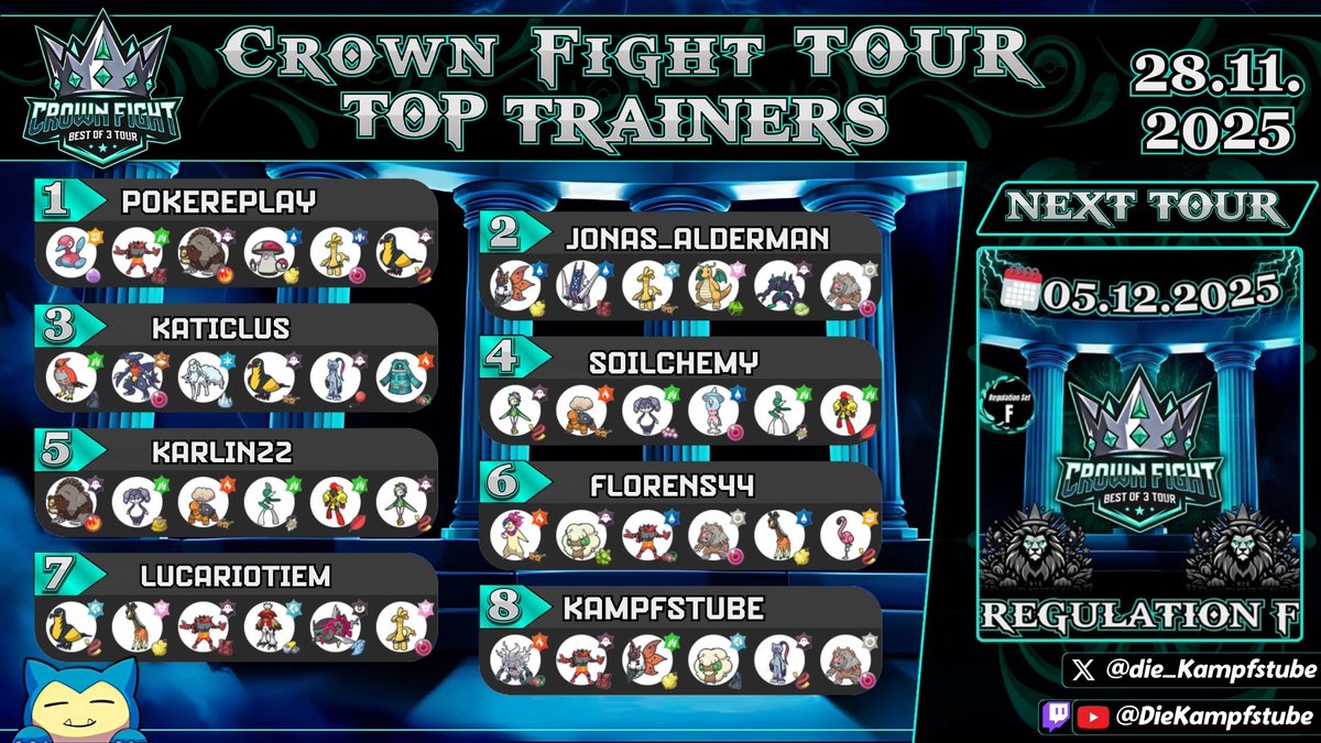 <a href="/PokeReplaysVGC/">ViA | PokeReplaysVGC 🔜 Birmingham 2026 🇬🇧</a> 🔥 Here are the TOP 8 results from our 48th Crown Fight Tour:
🥇 1st: <a href="/PokeReplaysVGC/">ViA | PokeReplaysVGC 🔜 Birmingham 2026 🇬🇧</a>
🥈 2nd: <a href="/gohs247/">Bleezer HD</a> 
🥉 3rd:  Katiclus 
🏅 4th:  Soilchemy 
5️⃣ karlin22 
6️⃣ <a href="/florens44/">Florens</a>  
7️⃣ <a href="/Lucariotiem/">Lucariotiem</a>  
8️⃣ <a href="/die_kampfstube/">DIE KAMPFSTUBE</a> 

Let's keep going at 05.12.2025 with REG.F  play.limitlesstcg.com/tournament/691… 💪