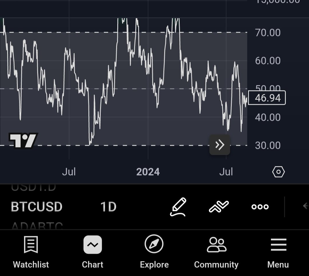 MikeCryptoM's tweet photo. Ok bitcoin hittol bottom tohto channulu naposledy keď stál okolo 25k. A potom dlho dlho nic až doteraz 😶‍🌫️. 98% krátkodobých investorov v mínuse= retail out longove pozície viacmenej out. Podobná situácia ako keď som calloval btm na 17k každý kričal 8k https://t.co/Kcs9BzRYDP