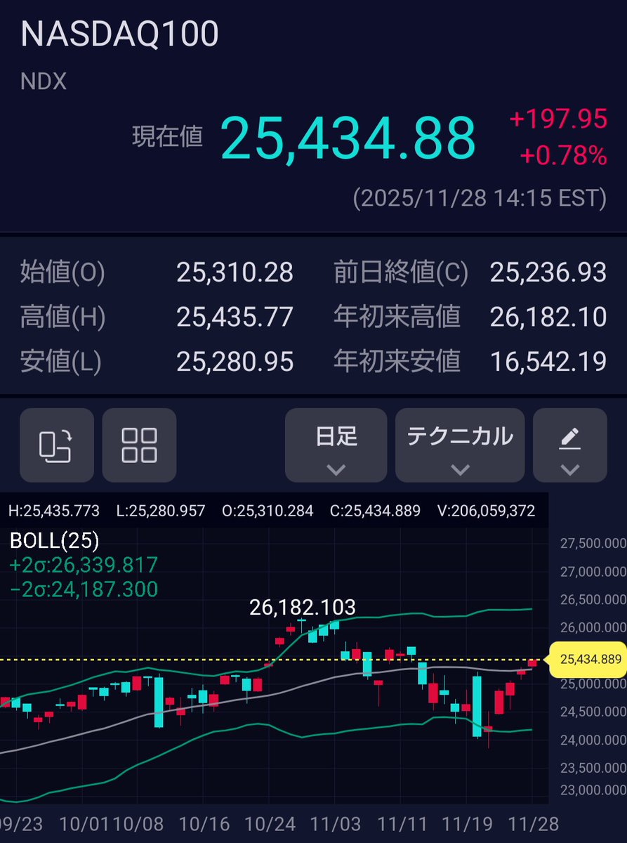 NASDAQ100、右肩上がりに階段を登っています。
　連日、一度も下落していないのは、珍しいですね。
　ガクンと落ちそうで怖いですね。

　来週の日本株も、これにあやかって頑張って欲しいです。
　頑張ろう！　ニッポン。