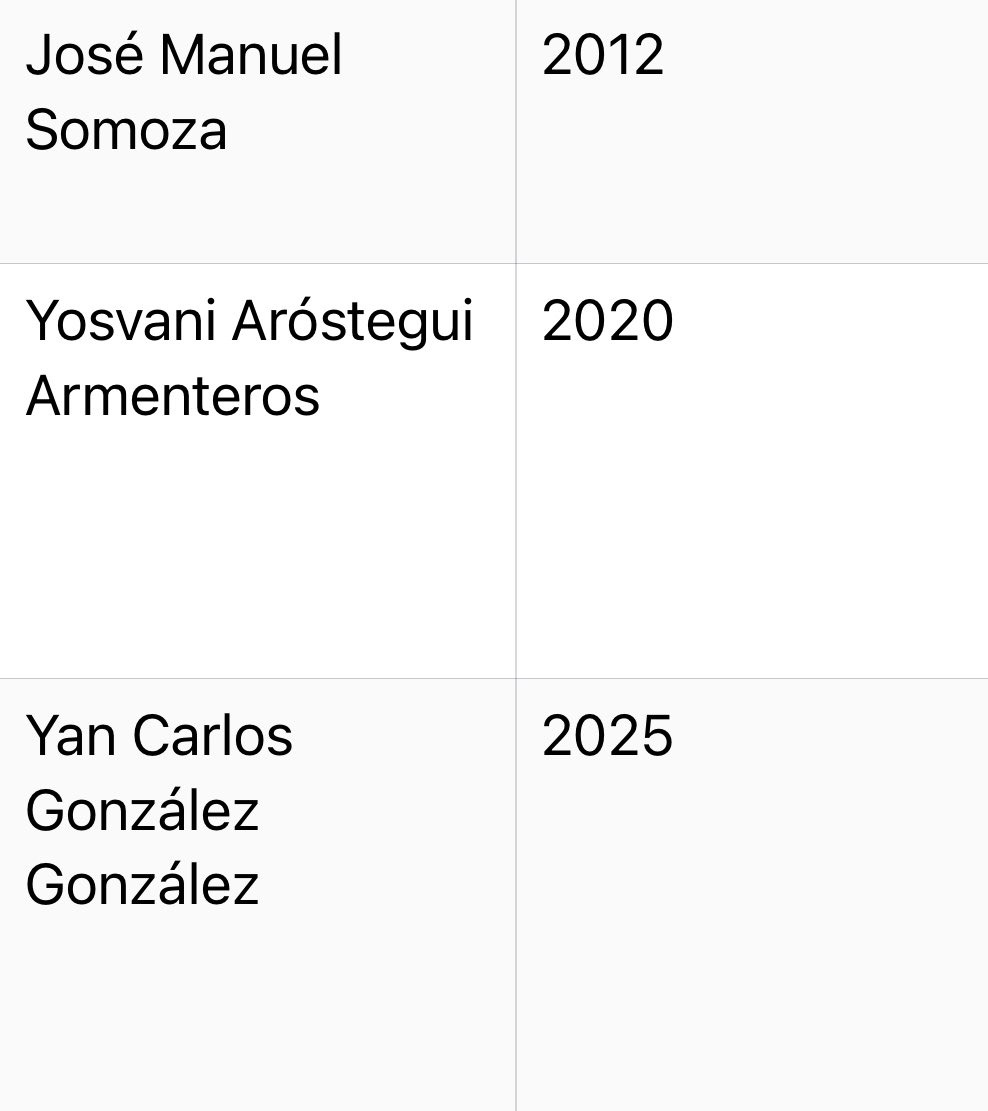 RoloTheBigg's tweet image. Ultima Hora : Se reporta que El Preso político cubano Yosvany Rosell García en estado crítico tras 37 días en huelga de hambre; sufre fallo renal.
Esa #DictaduraCastroComunistaAsesina lo va a dejar morir ! Como hizo con varios presos políticos : se sumará a la larga lista dejados…