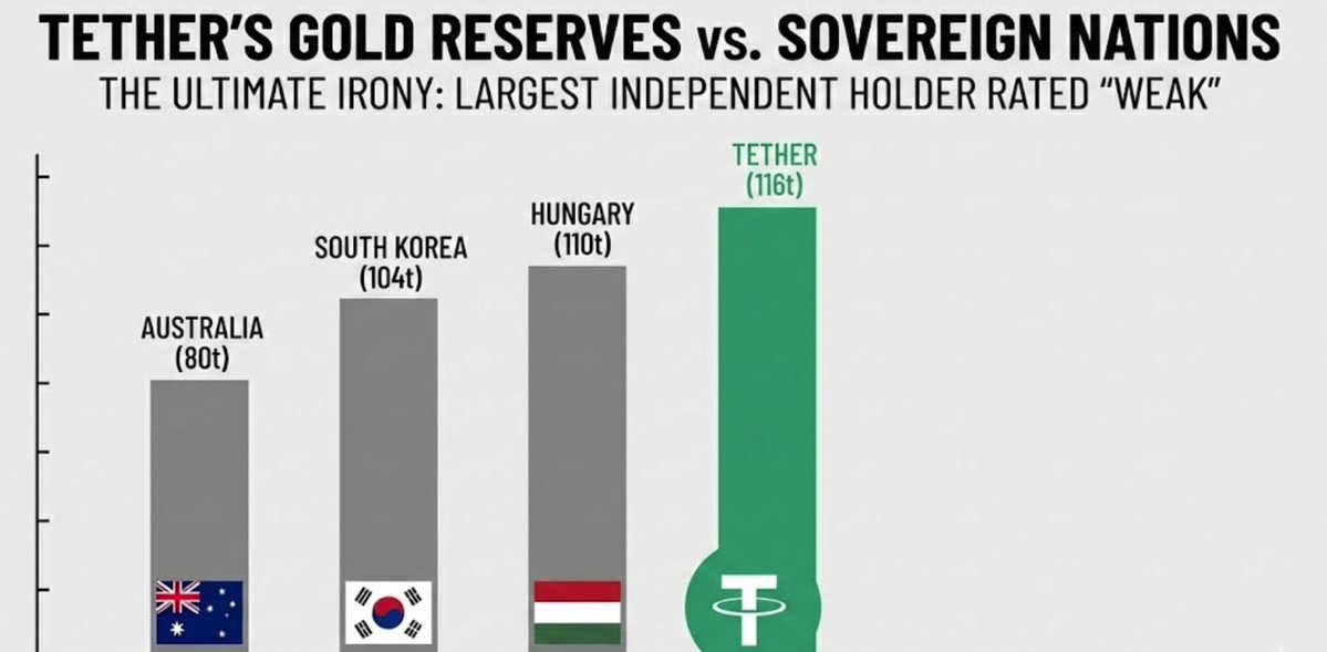 AliuOgunda44574's tweet image. #Tether holding 116 tons of gold honestly surprised me. Crypto tying itself this tightly to real-world value feels like a big turning point. I’m curious though,  is this the future of stablecoins or just Tether moving differently?

 What do you think about this shift? 
#BingX