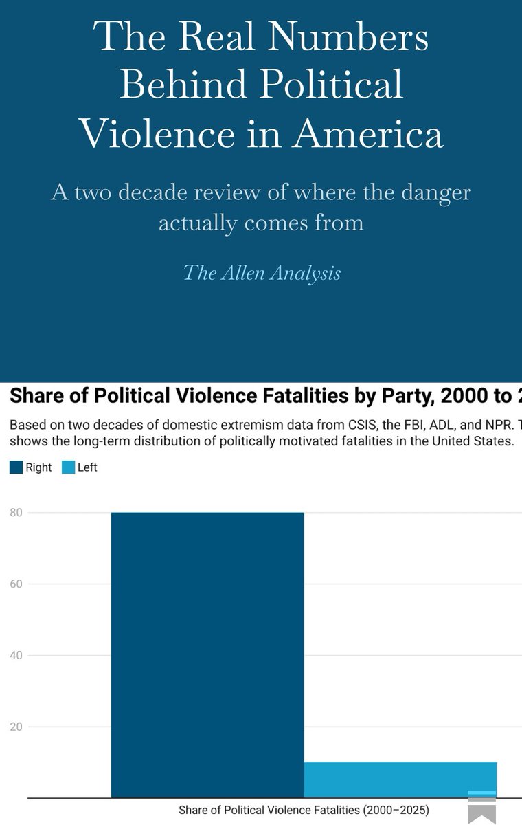's tweet image. 🚨BREAKING: The data is even worse than they want you to believe.

When you break down political violence over the last 25 years, one side is responsible for nearly eight times the fatalities.

And the numbers didn’t come from me. They came from the FBI, CSIS, ADL, and NPR.

I