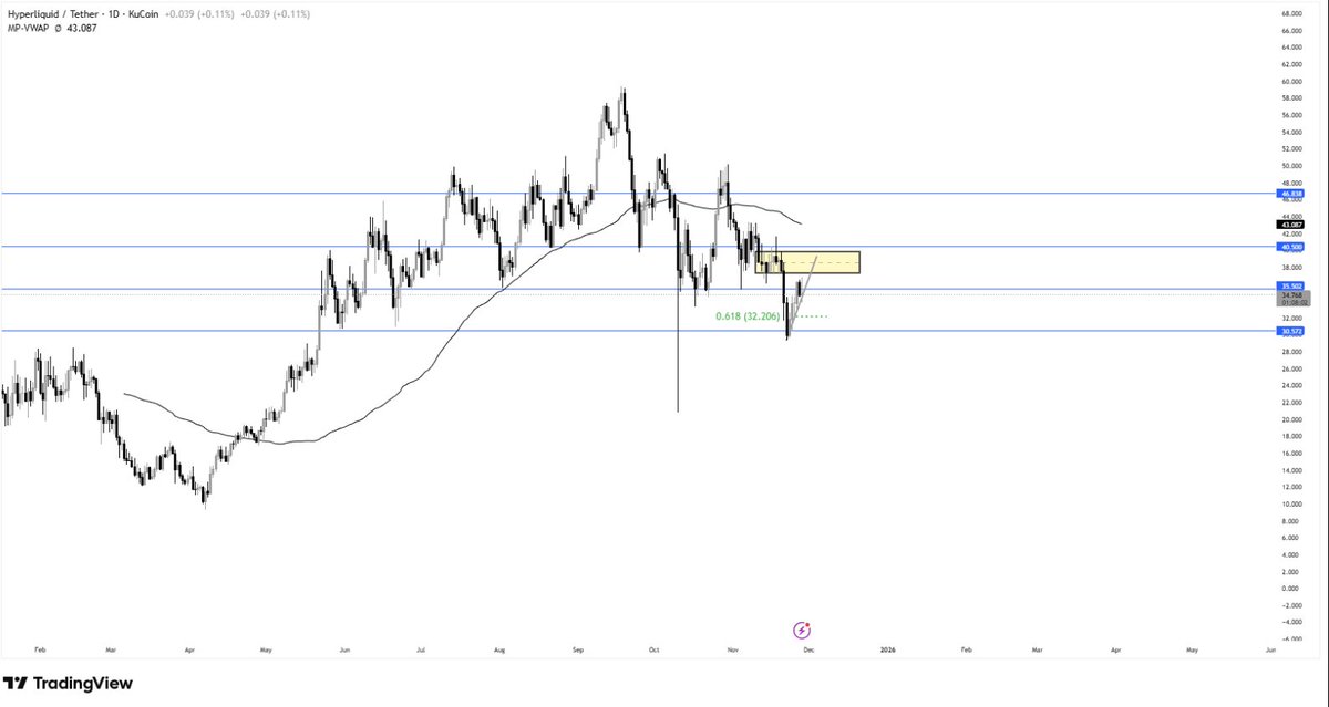 🚨 $HYPE Weekend Trade Setups ⚡️

Got a couple of $HYPE setups lined up for the weekend. PA can get wild with low liquidity and unpredictable candles, but both setups are worth keeping a close eye on 👀

Let’s see how the chart behaves and whether we get a clean trigger or pure
